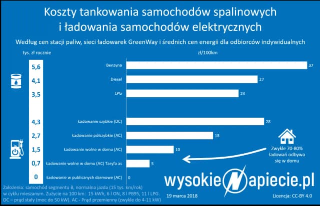 Ile kosztuje ładowanie samochodu elektrycznego? Sprawdź, co wpływa na ceny Ile kosztuje ładowanie samochodu elektrycznego? Sprawdź, co wpływa na ceny