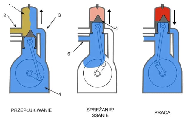 Czym się różni silnik dwusuwowy od czterosuwowego – kluczowe różnice i porady Czym się różni silnik dwusuwowy od czterosuwowego – kluczowe różnice i porady