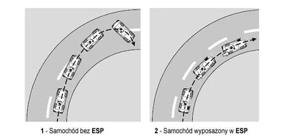Czym jest system ESP w samochodzie ciężarowym i dlaczego jest kluczowy? Czym jest system ESP w samochodzie ciężarowym i dlaczego jest kluczowy?